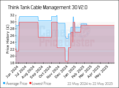 Best Price History for the Think Tank Cable Management 30 V2.0